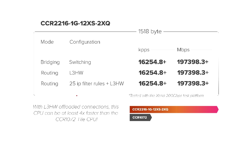 MikroTik CCR2216-1G-12XS-2XQ Firewall Router — görsel 5