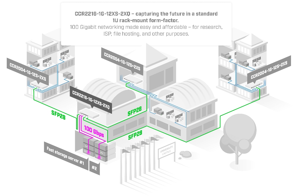 MikroTik CCR2216-1G-12XS-2XQ Firewall Router — görsel 6