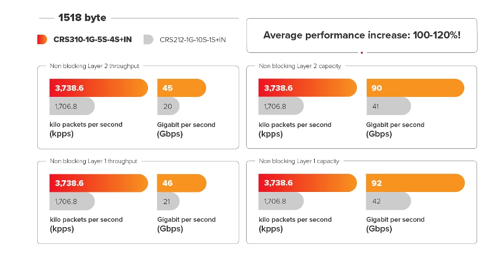 Mikrotik CRS310-1G-5S-4S+IN 4× 10G SFP+, 5× 1G SFP Switch — görsel 5