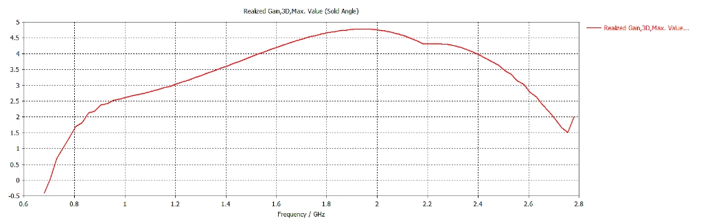 Mikrotik MTAO-LTE-5D-SQ mANT LTE 5o | 5 dBi 2×2 MIMO LTE Omni Anten — görsel 3