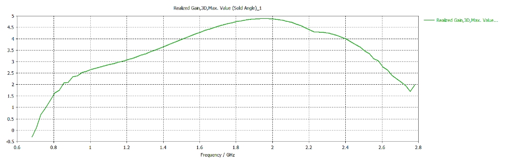 Mikrotik MTAO-LTE-5D-SQ mANT LTE 5o | 5 dBi 2×2 MIMO LTE Omni Anten — görsel 4