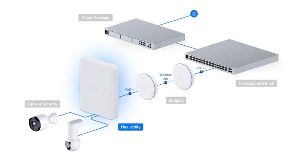 UBNT UniFi USW-Flex-Utility